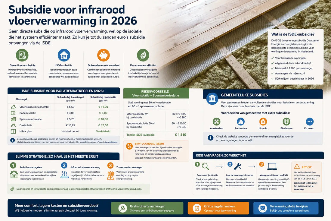 ISDE subsidie 2026 overzicht voor infrarood vloerverwarming inclusief bedragen per maatregel en rekenvoorbeeld