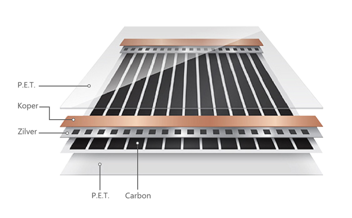 Innovatie in vloerverwarming: ultradunne vloerverwarming van 0,3 mm dik
