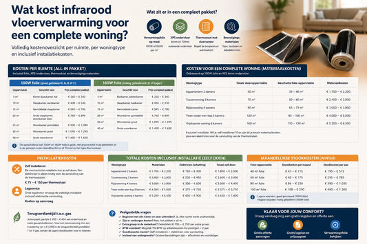 Kostenoverzicht infrarood vloerverwarming per ruimte en complete woning inclusief installatiekosten