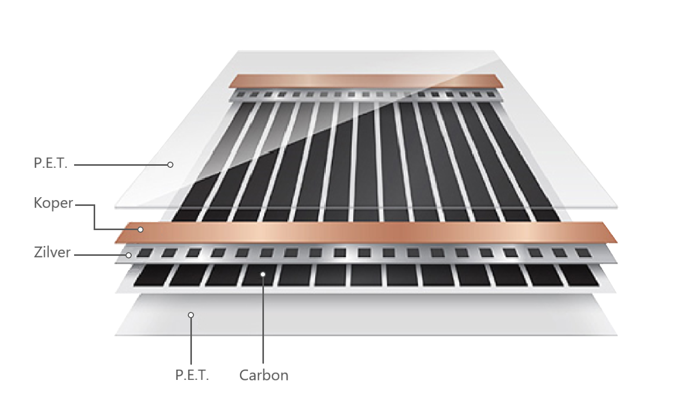 Calorique Infraroodverwarmingsfolie Vloerverwarmingskit 50cm breed 220 Calorique Infraroodverwarmingsfolie Vloerverwarmingskit 50cm breed 220